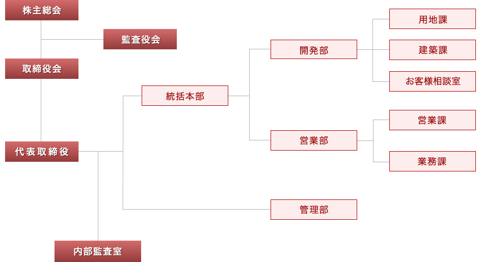組織図