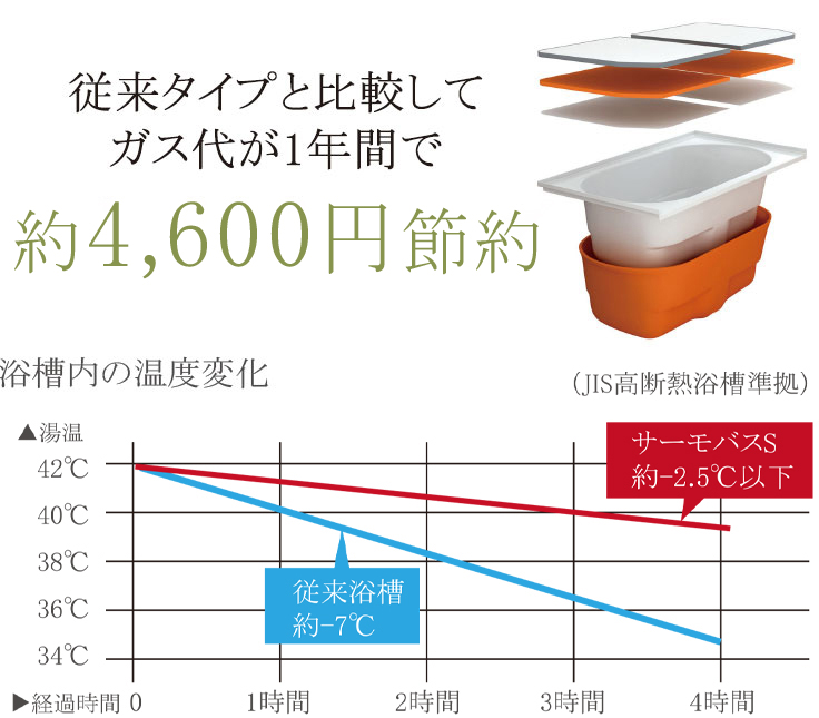 浴槽内の温度変化