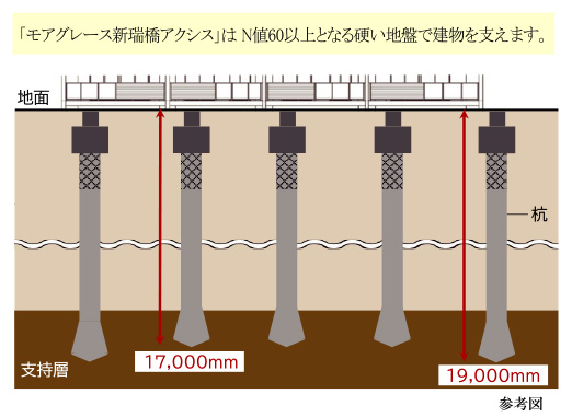 建物の基礎
