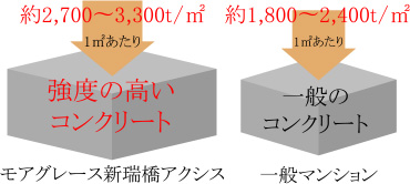 強度の高いコンクリート