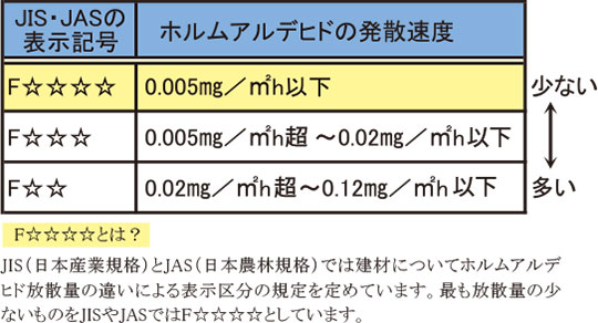 シックハウス対策