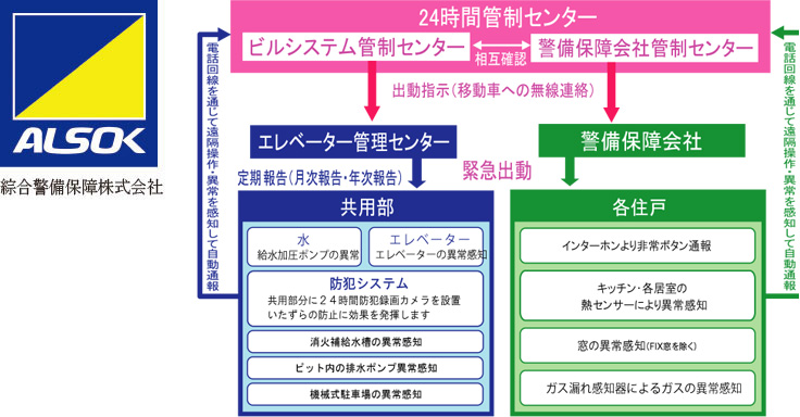 24時間セキュリティシステム