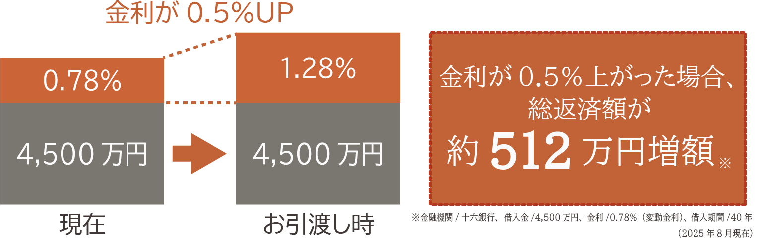 金利の変動説明図