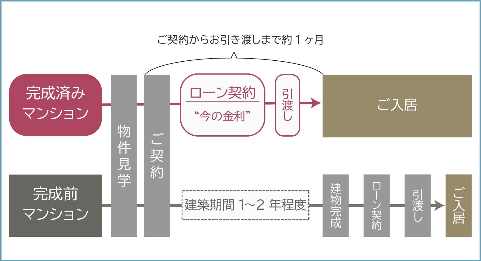 完成済みマンションと完成前マンションの金利や時間の比較図