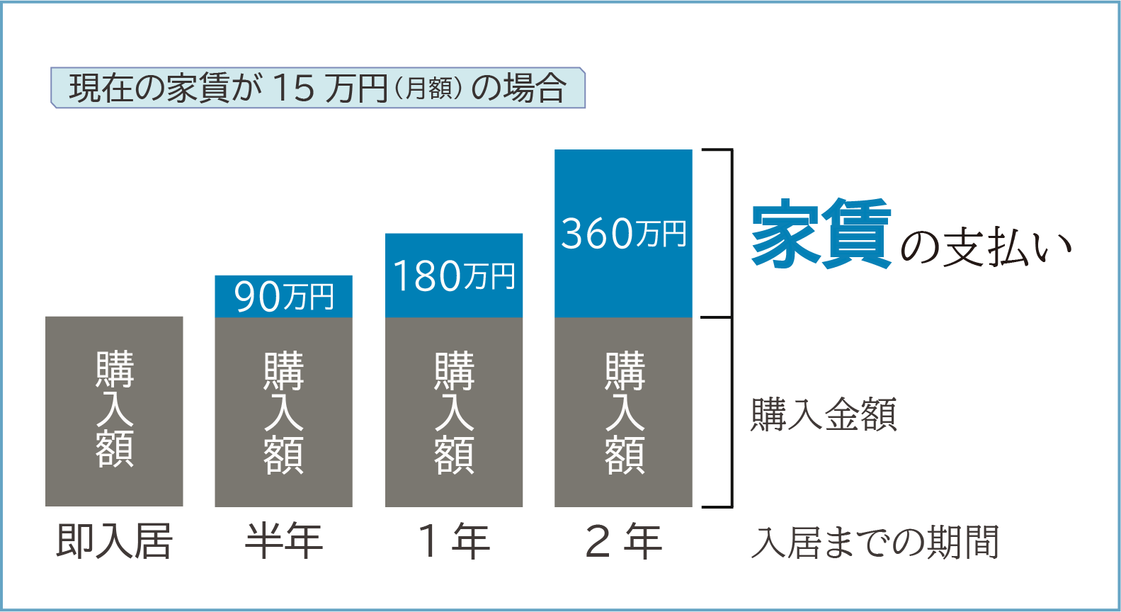 完成済みマンションと完成前マンションの家賃負担比較図