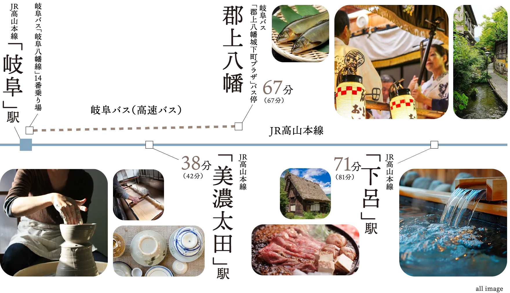 JR岐阜駅から美濃太田駅へ38分、郡上八幡駅へ67分、下呂駅へ71分。伝統工芸や郡上おどり、温泉を楽しめます。
