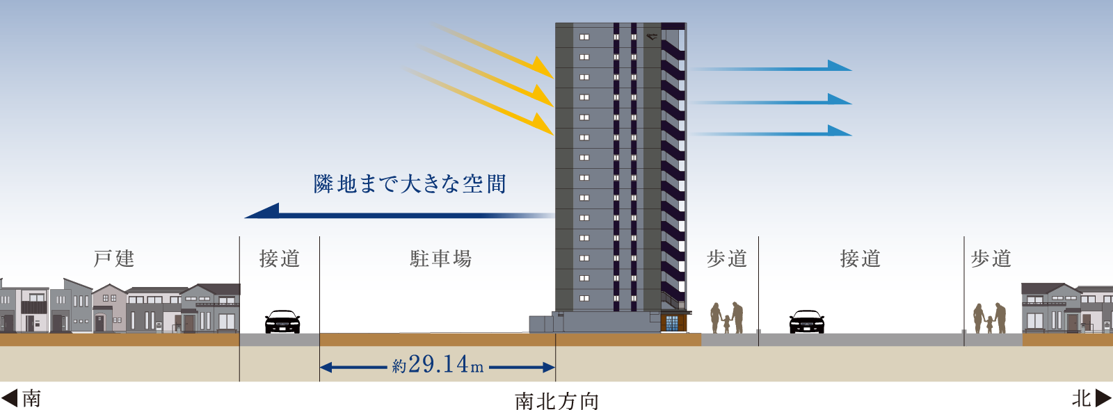 南北方向