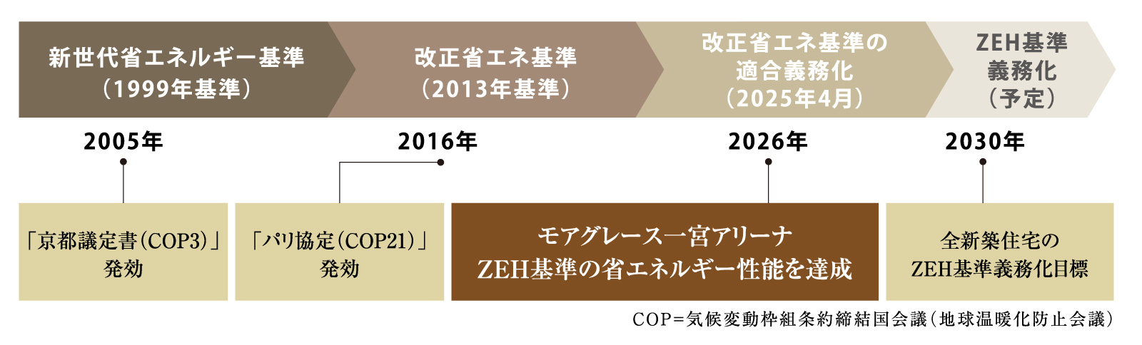 省エネ性能ラベル