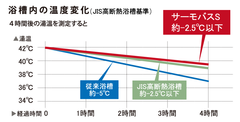 浴槽内の温度変化
