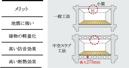 中空スラブ工法