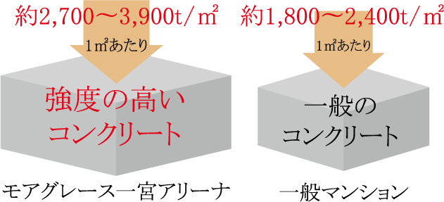 強度の高いコンクリート