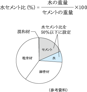 50%以下の水セメント比