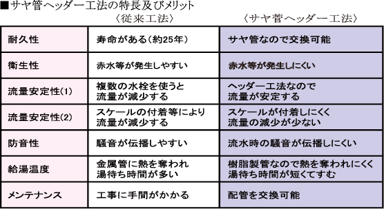 サヤ管ヘッダー工法の特徴及びメリット