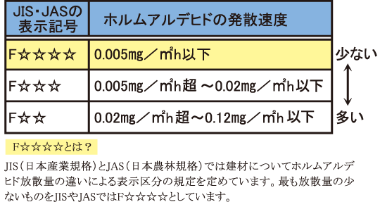 シックハウス対策