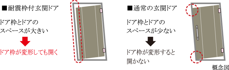 耐震ドア枠
