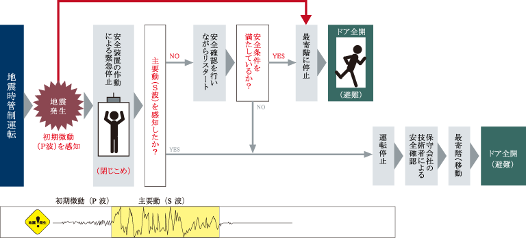 エレベーター地震時管制システム