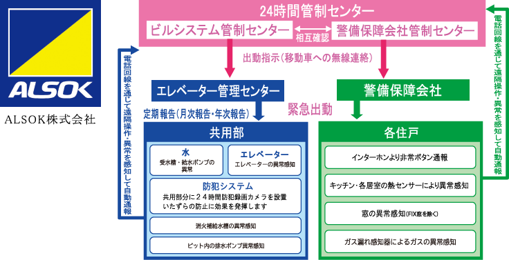 24時間セキュリティシステム