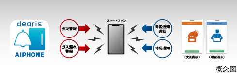 カラーモニター付きオートロックシステム（スマートフォン対応インターホン）