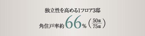 独立性を高める1フロア3邸 角住戸率約66%（50邸/75邸）