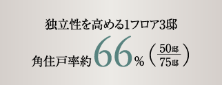 独立性を高める1フロア3邸 角住戸率約66%（50邸/75邸）