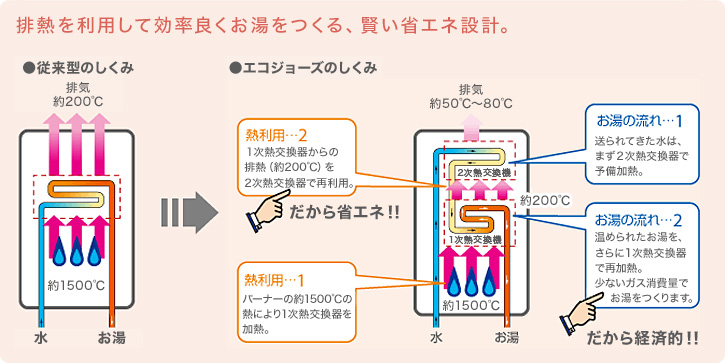 排熱を利用して効率よくお湯をつくる、賢い省エネ設計