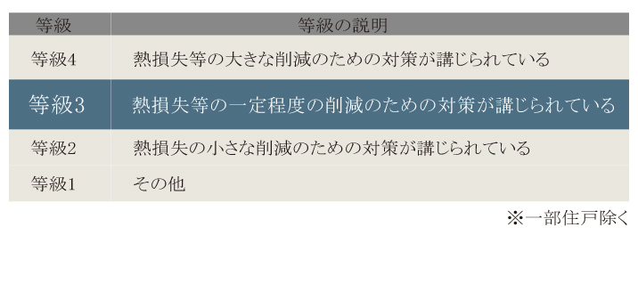 断熱等性能等級「3」