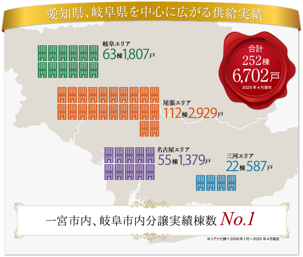 愛知県、岐阜県を中心に広がる供給実績
