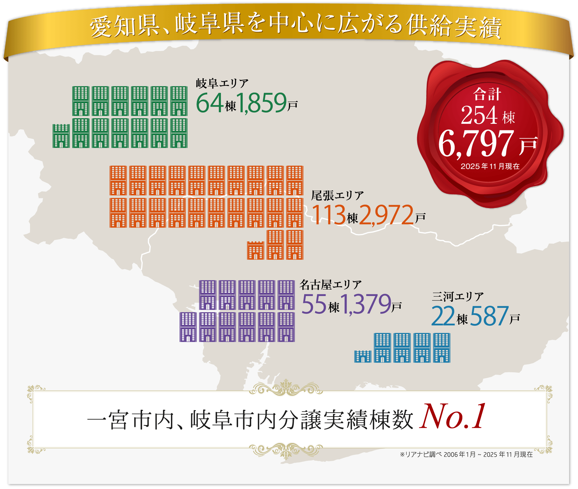 愛知県、岐阜県を中心に広がる供給実績