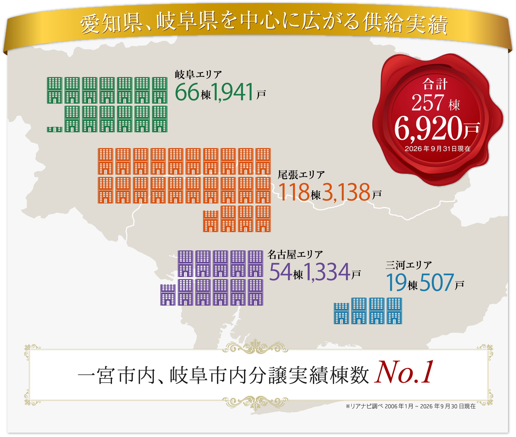 愛知県、岐阜県を中心に広がる供給実績