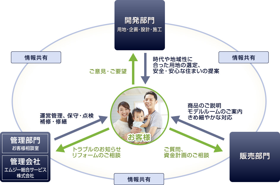 製販管一体体制