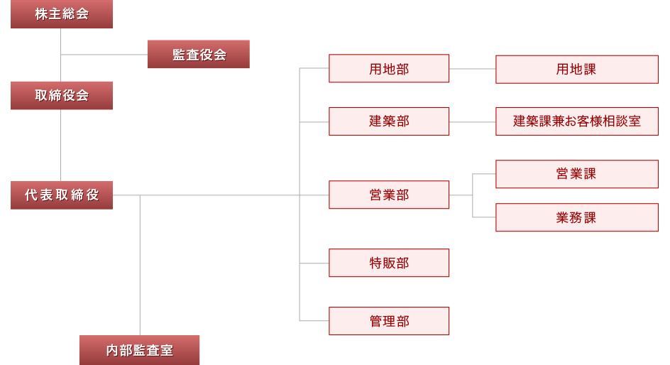 組織図