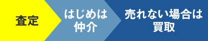 査定→はじめは仲介→売れない場合は買取