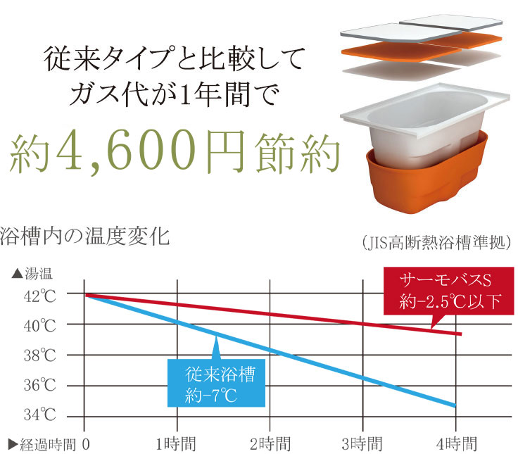 保温浴槽“サーモバスS”