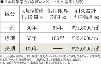 100年コンクリート
