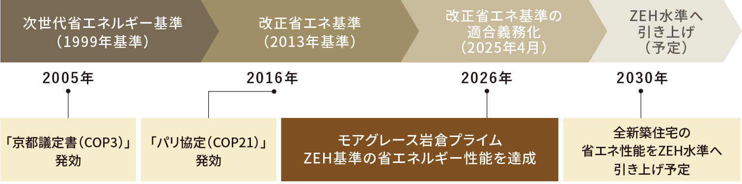 住宅の省エネ基準の変遷とZEH水準