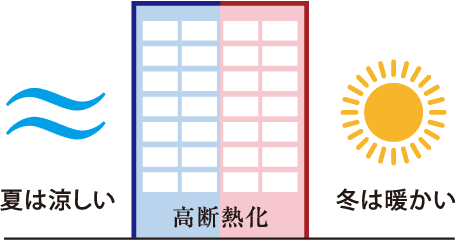 断熱性能のイメージ図（夏は涼しい・冬は暖かい）