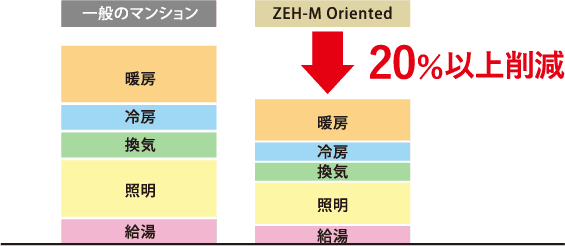 一次エネルギー消費量 20%以上削減のイメージ図