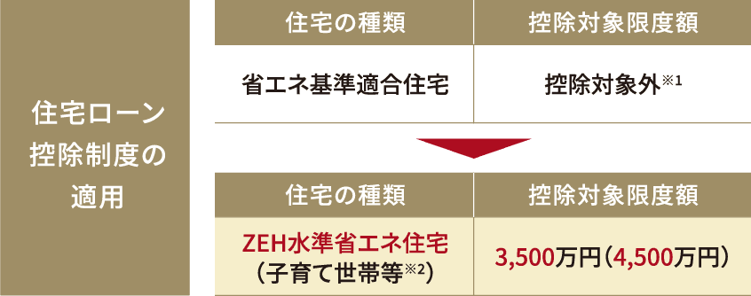 住宅ローン控除制度の増額