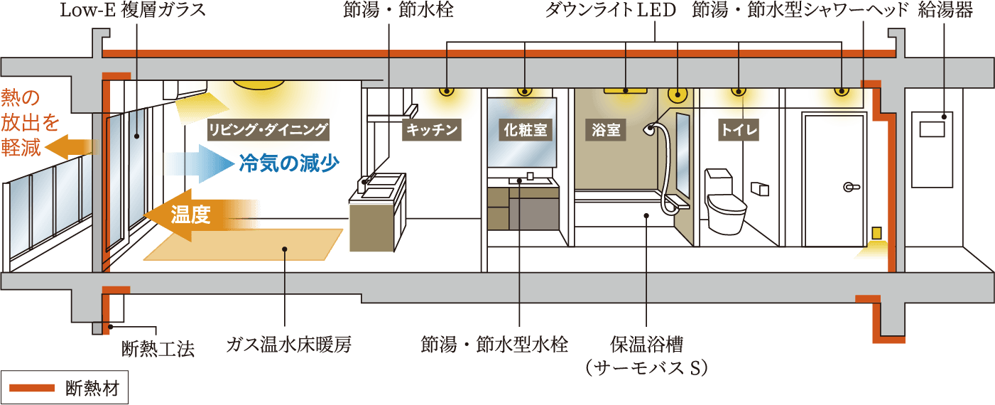 住戸に採用したエコ設備の解説図（概念図）