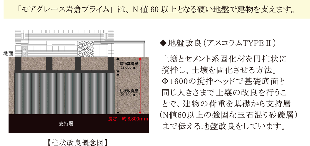 建物の基礎