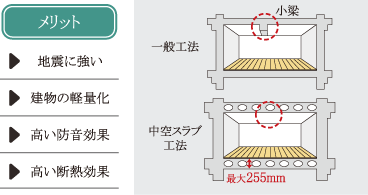 中空スラブ工法