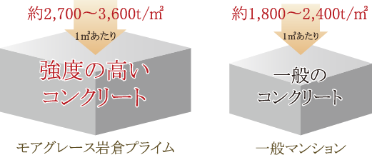 強度の高いコンクリート