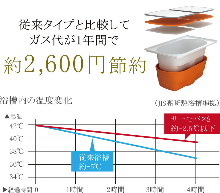 保温浴槽“サーモバスS”