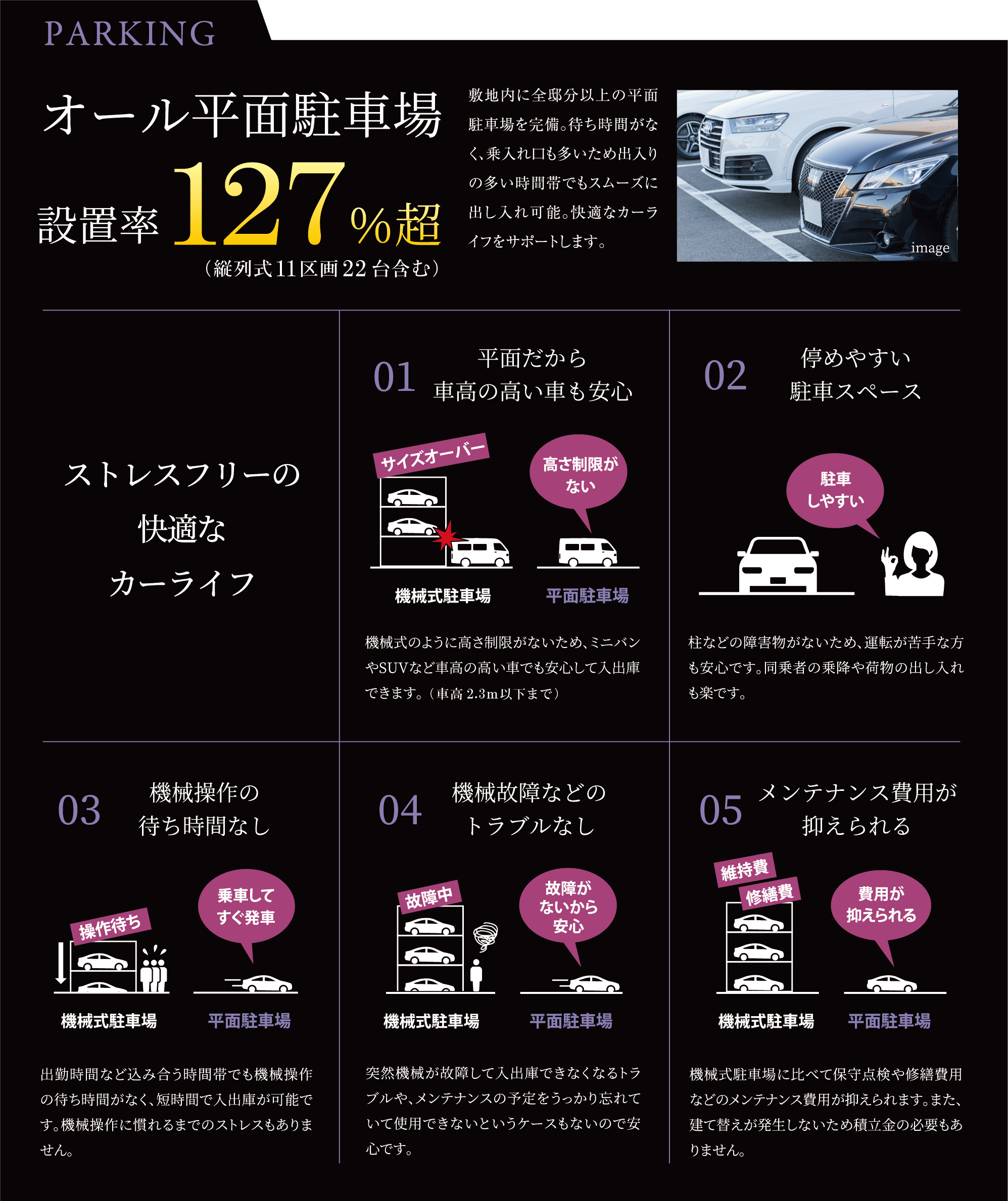 PARKING オール平面駐車場設置率127%超