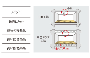 中空スラブ工法