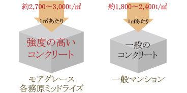 強度の高いコンクリート