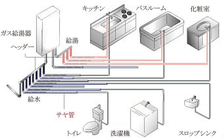 サヤ管ヘッダー工法