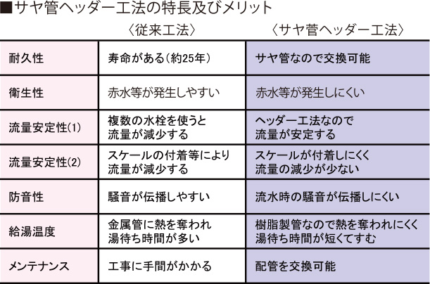 サヤ管ヘッダー工法の特徴及びメリット