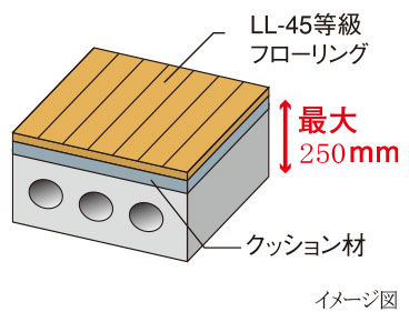 軽量床衝撃音への対策