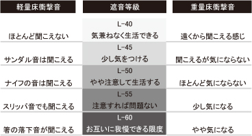 重量床衝撃音への対策